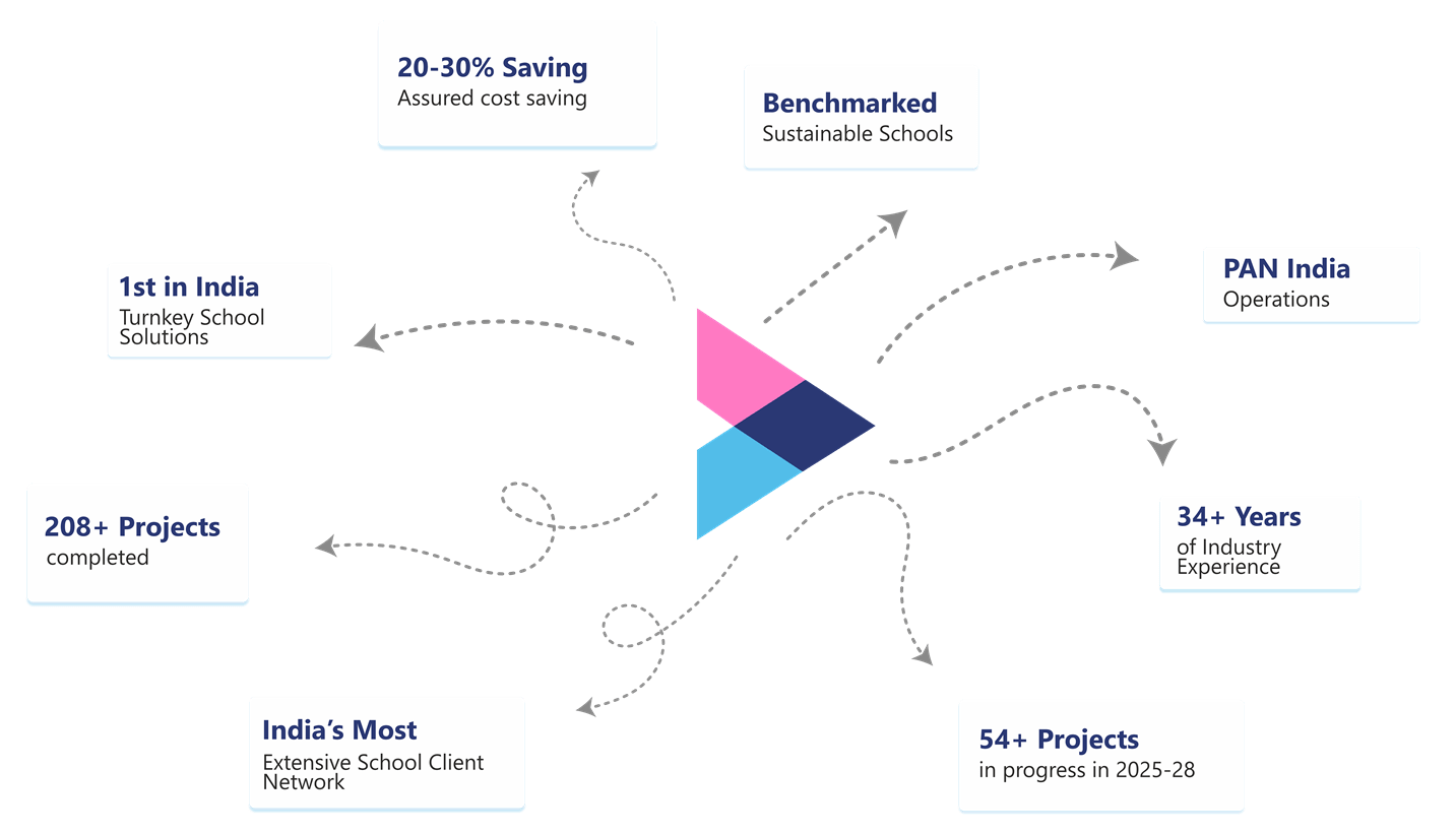 Central pink/blue logo with multiple dotted arrows pointing to white callout boxes of achievements such as 20-30% Saving and 34+ Years of Industry Experience.